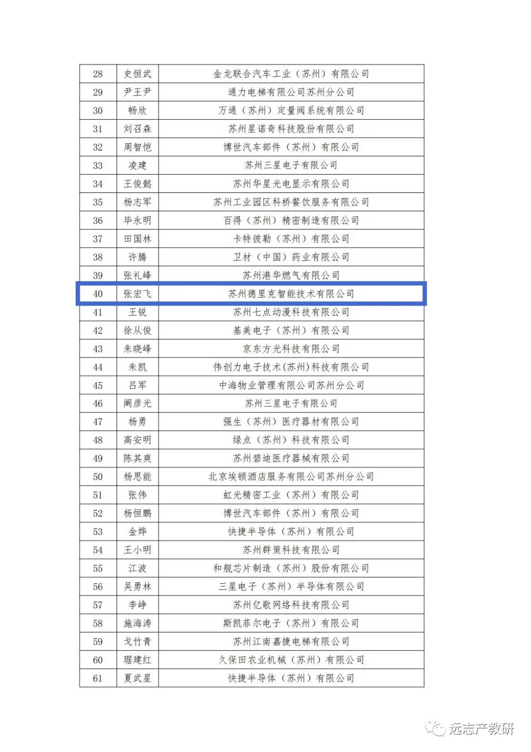 远志3位同事被评为2022年“苏州工业园区技能工匠”