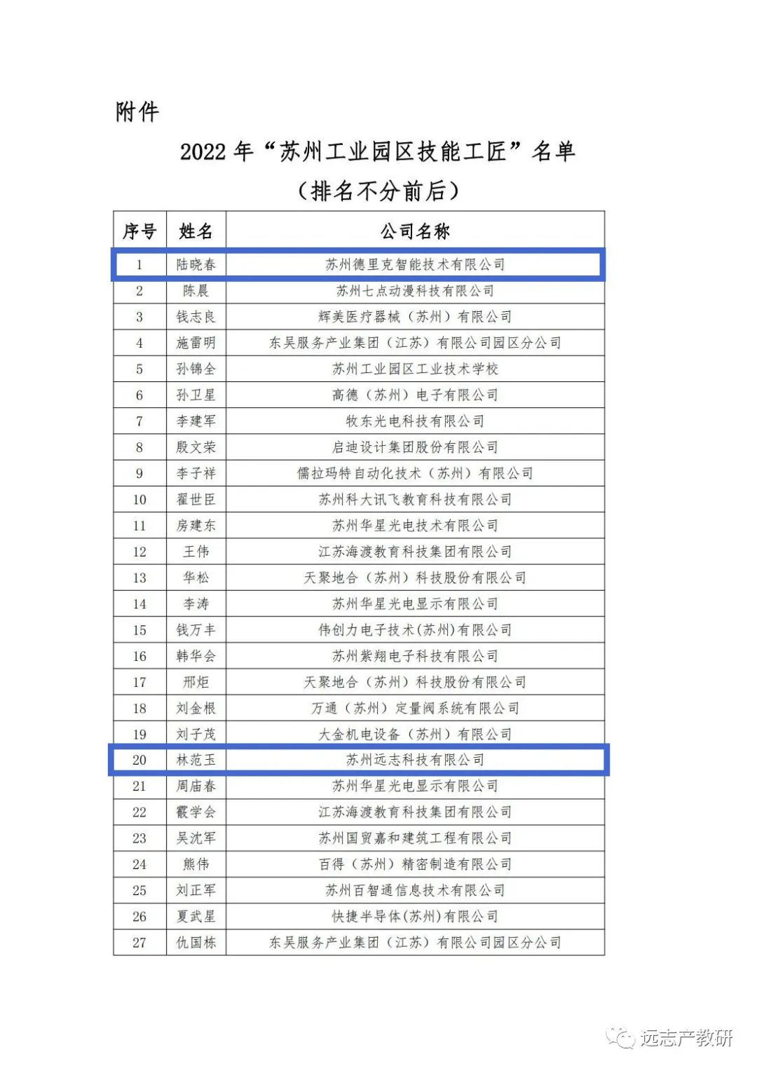 远志3位同事被评为2022年“苏州工业园区技能工匠”